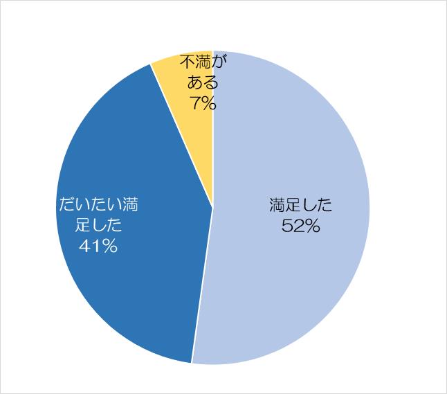 キレイモの脱毛効果についてのアンケート結果
