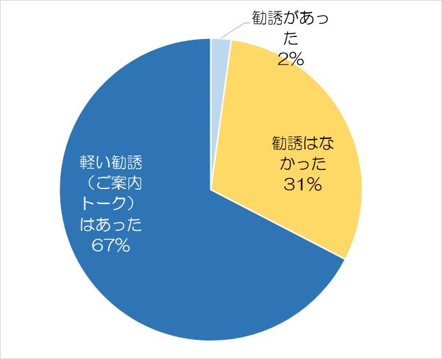 キレイモの勧誘についてのアンケート結果