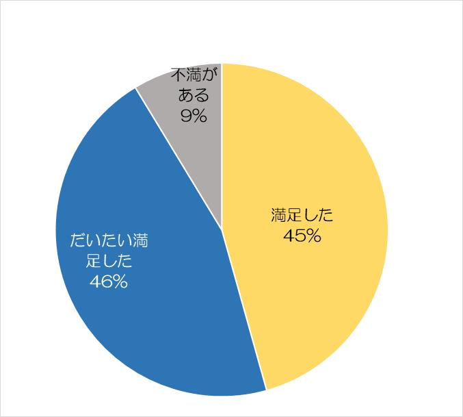 キレイモスタッフの対応についてのアンケート結果