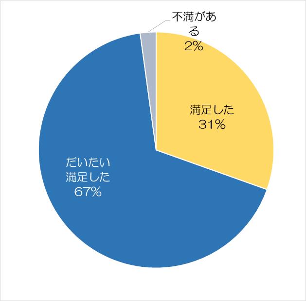 キレイモの料金についてのアンケート結果