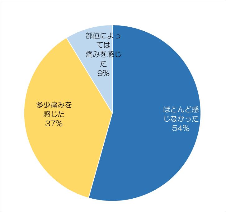 キレイモの痛みについてのアンケート結果