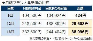 キレイモの月額プランと最安値の比較
