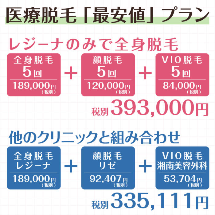 医療脱毛の最安値組み合わせプラン