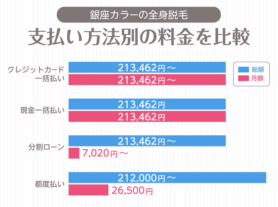 銀座カラーの全身脱毛 支払い方法別の料金を比較