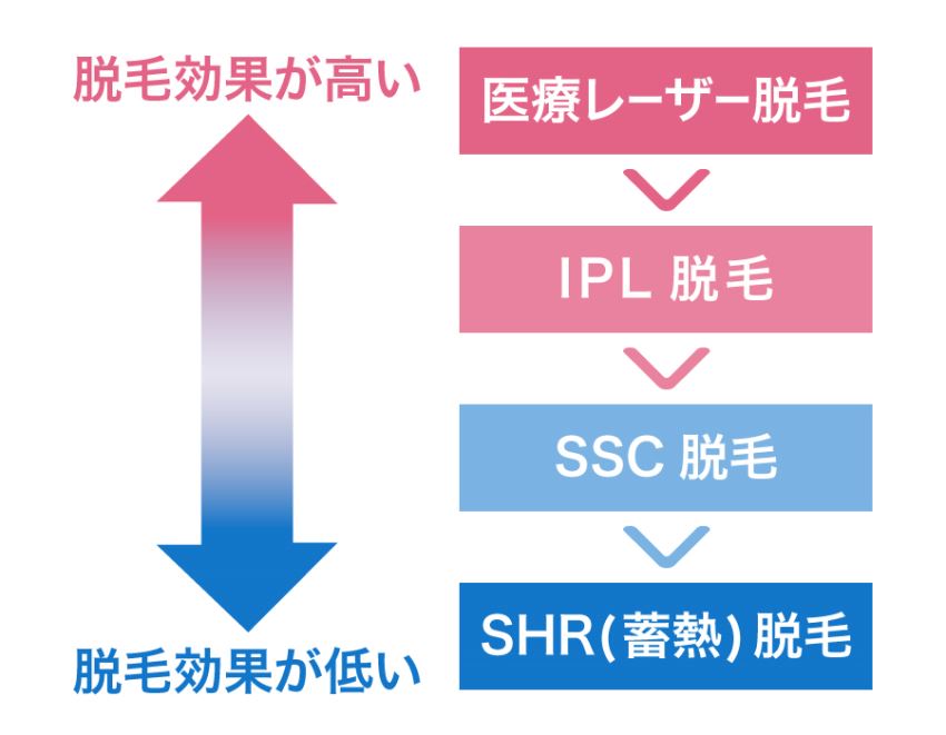 医療レーザー・IPL・SSC・SHR（蓄熱）脱毛の効果比較