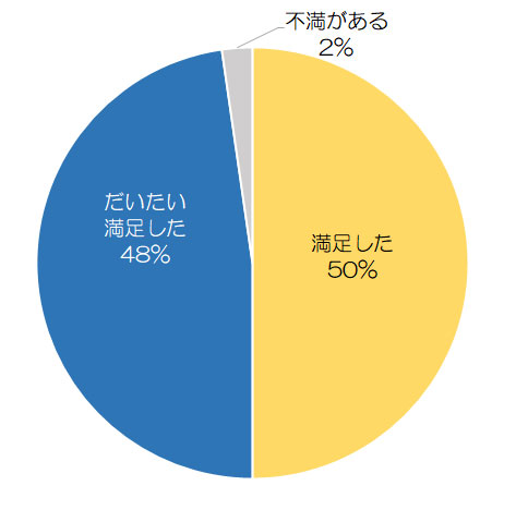 コロリーの脱毛効果アンケート